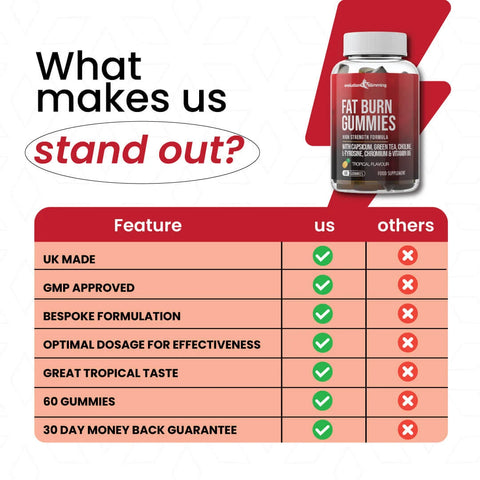 Fat Burn Gummies features compared with other brands